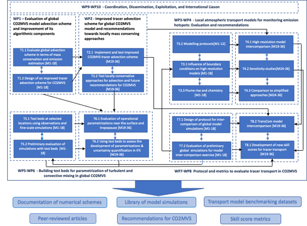 Work package structure, links between WPs, and expected outputs.